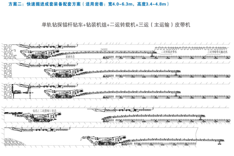 方案二：快速掘進(jìn)成套裝備配套方案（適用巖巷：寬4.0-6.3m，高3.4-4.8米）